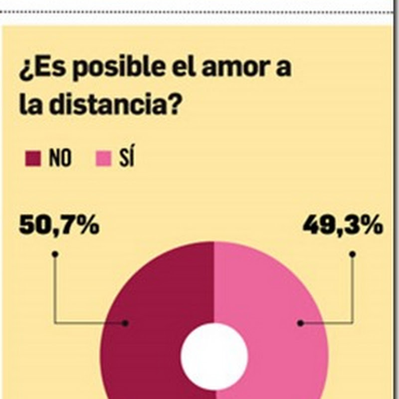 Amores a distancia funcionan, es realidad