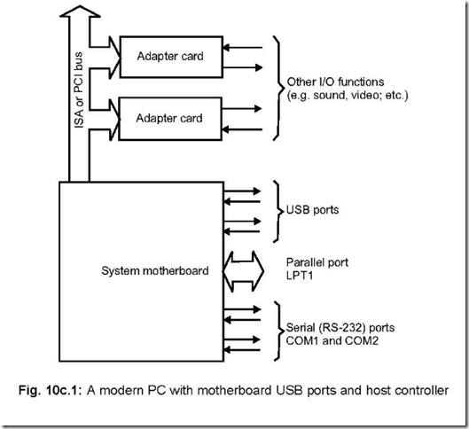 The Universal Serial Bus (USB)8-27-32 PM