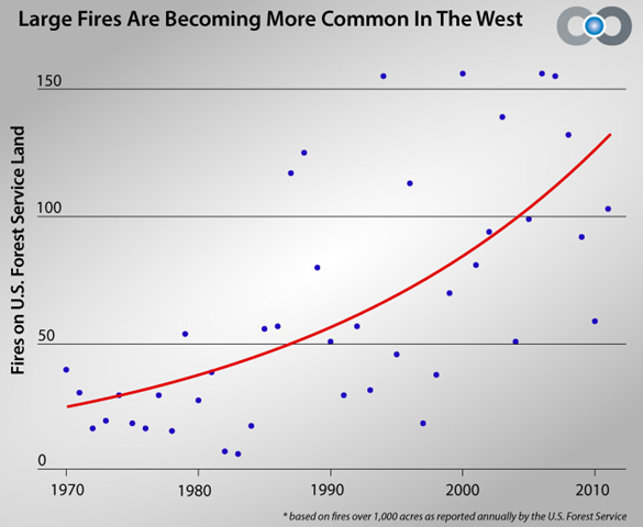 Fires on U.S. Forest Service land, 1970-2011. The annual number of wildfires greater than 1,000 acres on U.S. Forest Service Land has been increasing at a supralinear rate. climatecentral.org