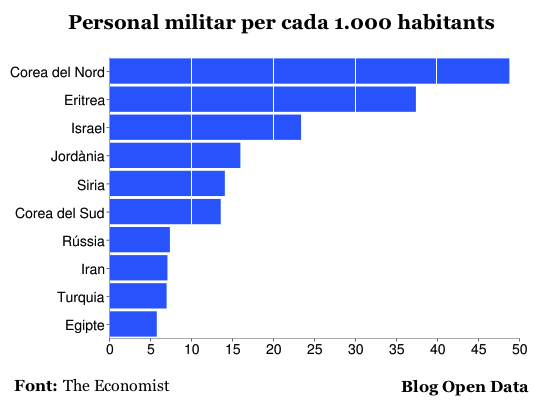 Personal militar per cada 1.000 habitants