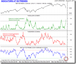 IndicatorsAtExtremes