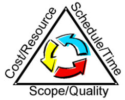 Triple constraint