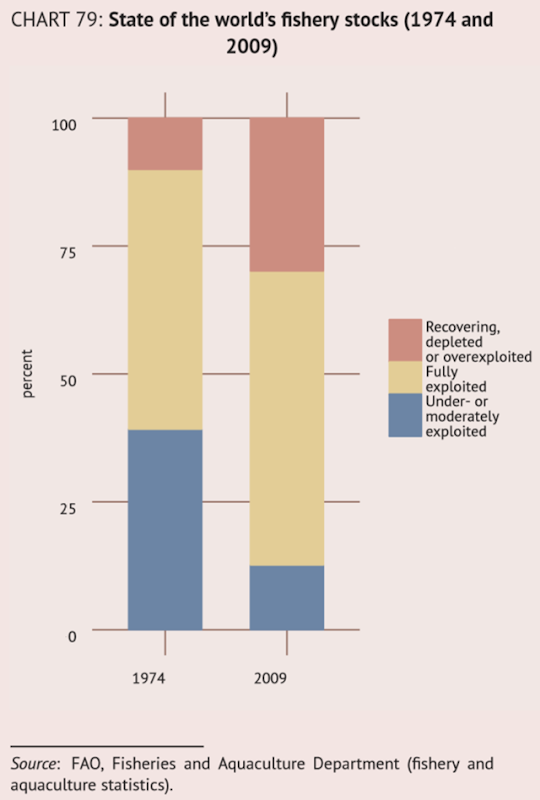 State of the world's ﬁshery stocks, 1974 and 2009. Graphic: FAO, Fisheries and Aquaculture Department