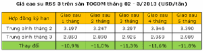 Diễn biến giá cao su thiên nhiên tháng 3 năm 2013