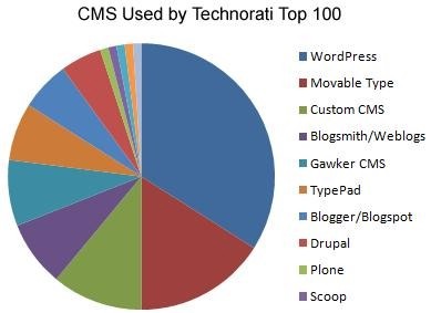 [wordpress-top100-blogs-tn[4].jpg]