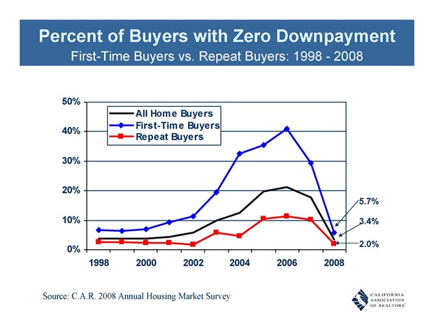 [Percent of Buyers with Zero Downpayment[2].jpg]