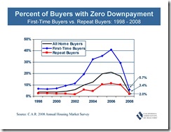 Percent of Buyers with Zero Downpayment