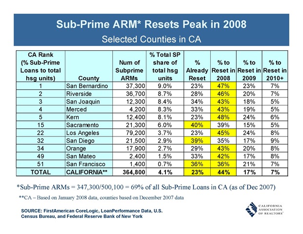 [Subprime ARM Resets Peak in 2008[2].jpg]