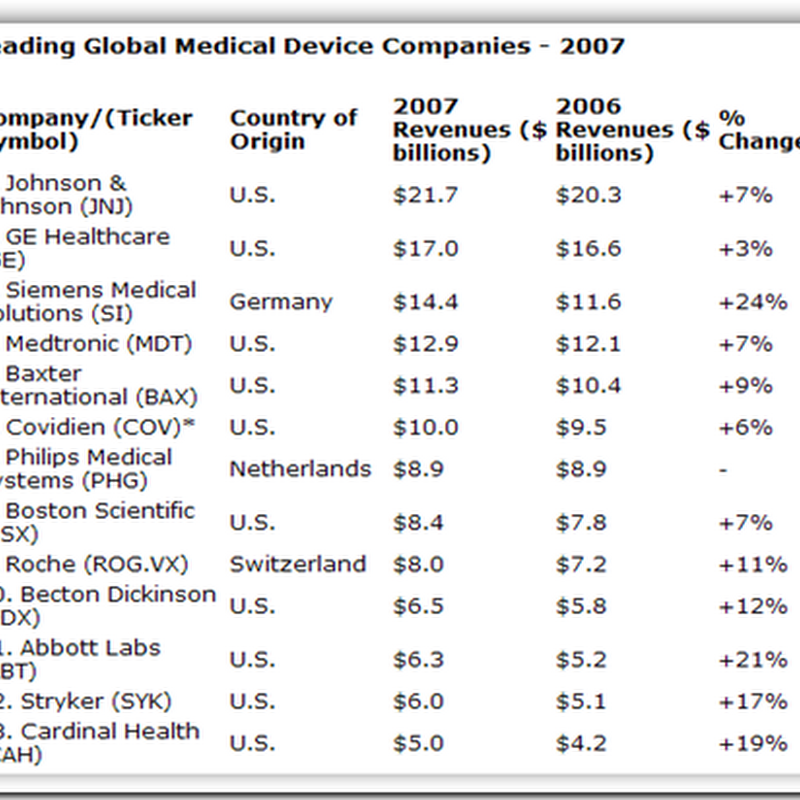 Medical Device markets outperforms drug market growth