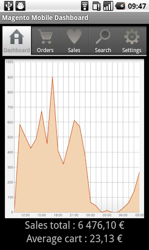 Magento Mobile Dashboard