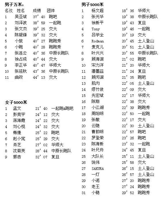 5·17上海高校业余万米PK赛成绩