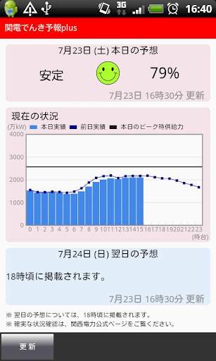 関電でんき予報plus