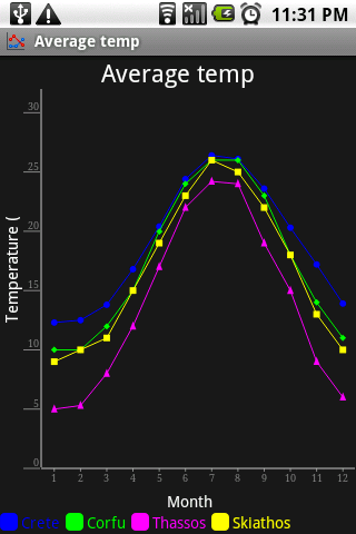 【免費程式庫與試用程式App】ChartDroid Demo-APP點子