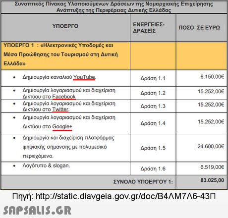 Συνοπτικός Πίνακας Υλοποιούμενων Δράσεων της Νομαρχιακής Επιχείρησης Αν ΕΝΕΡΓΕΙΕΣ- ΔΡΑΣΕΙΣ 1 ΠΟΣΟ ΣΕ ΕΥΡΩ ΥΠΟΕΡΓΟ ΥΠΟΕΡΓΟ 1 : «Ηλεκτρονικές Υποδομές και Μέσα Προώθησης του Τουρισμού στη Δυτική Ελλάδα » 6.150,00 15.252,00 15.252,006 15.252,00 Δημιουργία καναλιού YouTube Δημιουργία λογαριασμού και διαχείριση Δικτύου στο Facebook Δημιουργία λογαριασμού και διαχείριση Δικτύου στο Twitter Δημιουργία λογαριασμού και διαχείριση Δικτύου στο Google Δράση 1.1 Δράση 1.2 Δράση 1.3 Δράση 1.4 . Δημιουργία και διαχείριση πλατφόρμας Ψηφιακής σήμανσης με πολυμεσικό περιεχόμενο Λογότυπο & slogan . Δράση 1.5 24.600,00E . Δράση 1.6 6.519,00 ΣΥΝΟΛΟ ΥΠΟΕΡΓΟΥ 1: 83.025,00 Πηγή: http://static.diavgeia.gov.gr/doc/B4AM7A6-43Π 