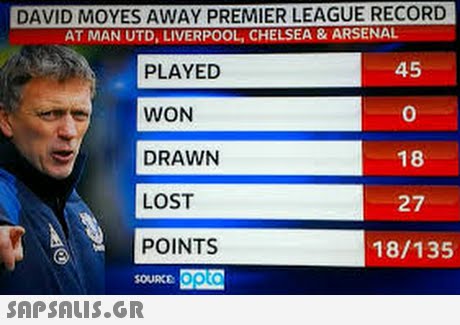 DAVID MOYES AWAY PREMIER LEAGUE RECORD AT MAN UTD, LIVERPOOL, CHELSEA & ARSENAL PLAYED WON DRAWN LOST POINTS 45 0 18 27 18/135 SOURKE 