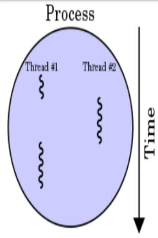 Java Threading