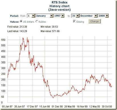 RTS Index Graph