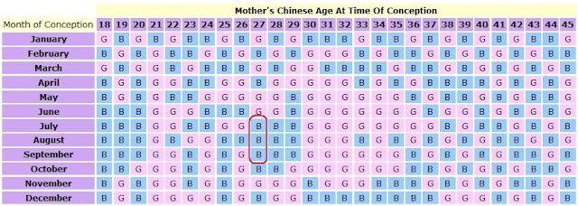 China Gold Baby Gender Chart