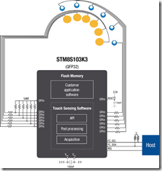 STMicroelectronics Unveils Microcontroller-Based Sensing Capability, Placing Touch Control within Easy Reach