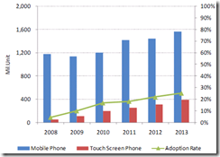 1 Out of 4 Mobile Phones Will Be Touch Screen! 