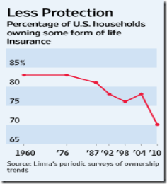 life insurance held by people plunges