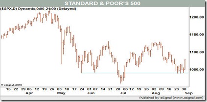 s&P chart through Sept 3 2010