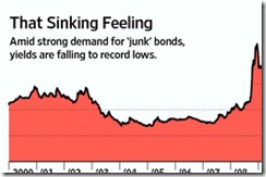 junk bond yield and demand chart 2011