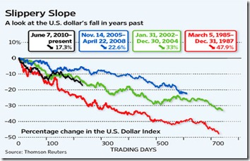 chart of dollar slide 2011