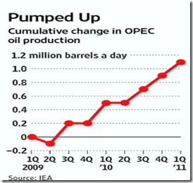 oil production 2010 2011