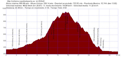 ver perfil de la ruta