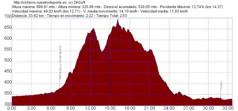 ver perfil de la ruta