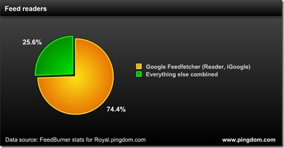 google-domina-lectores-de-feeds-reader google-domina-lectores-de-feeds-reader