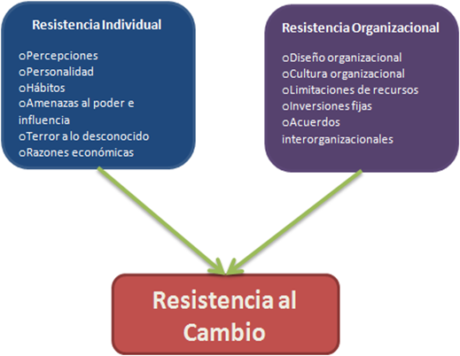 CENTRO DE DESARROLLO GERENCIAL: Resistencia al Cambio