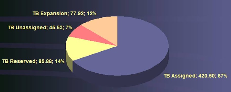 Storage Capacity Pie Chart