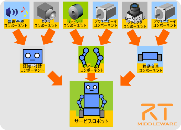 [RTCBasedServiceRobot[3].png]