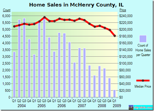 Home sales in McHenry County