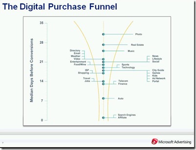 The Digital Purchase Funnel