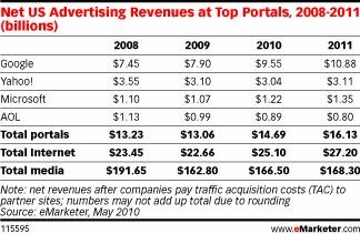 [Net US Advertising Revenues at Top Portals, 2008-2011[7].jpg]