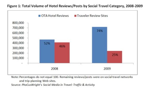 Las agencias de viajes online cada vez capturan más reviews de los usuarios