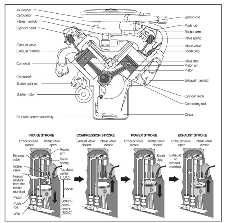 The major components of an internal combustion engine (top), and the four strokes of its combustion sequence (bottom).