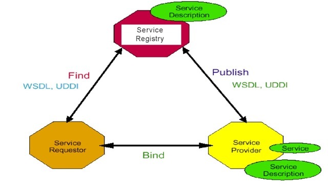 A simplified Web services architecture (W3C, 2003)