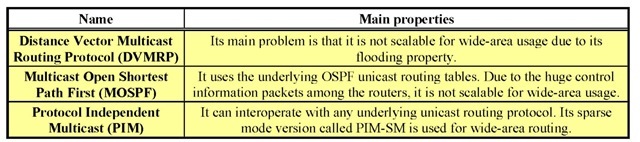 The widely used multicast routing protocols