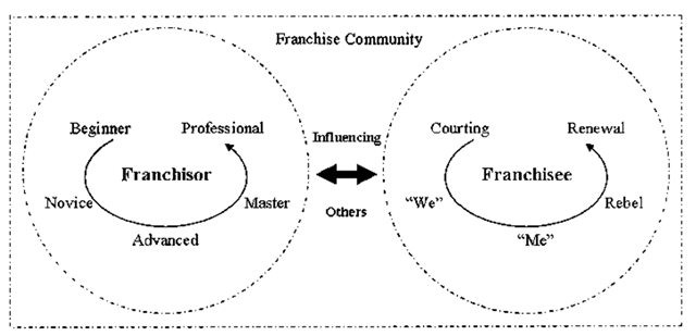 Understanding how the franchisor/franchisee "family" relationship works