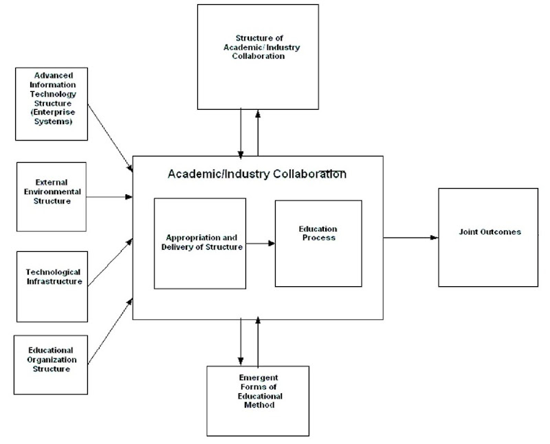 Adaptive structuration theory applied to industry-academic collaborations involving AITs (adapted from DeSanctis and Poole, 1994; LeRouge & Webb, 2002)