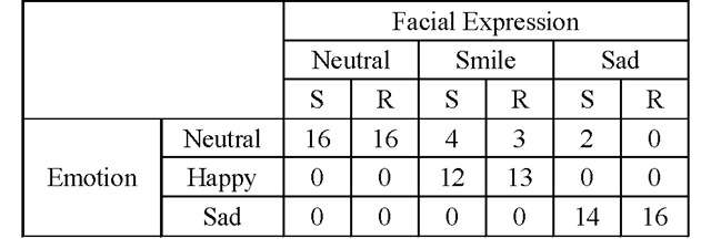 Emotion inference based on visual-only stimuli. The S column is the synthetic face, the R column the real face.
