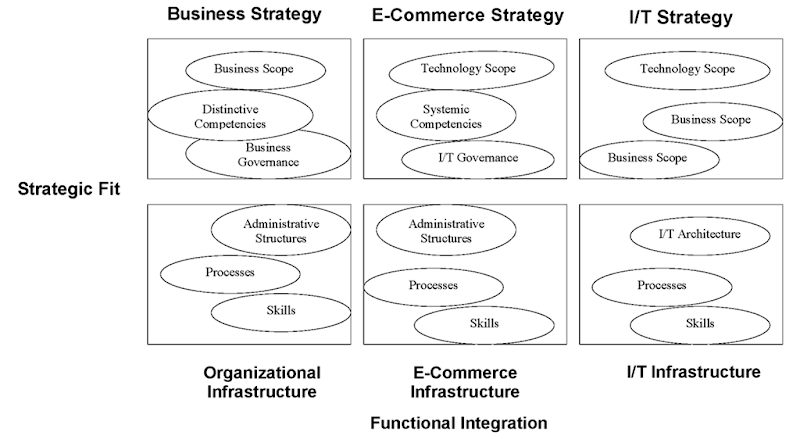 The strategic alignment model 