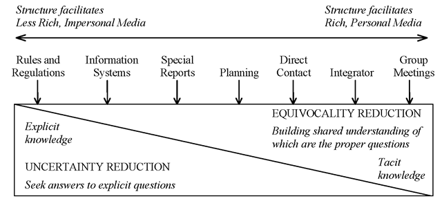 Continuum of knowledge facilitation mechanisms 
