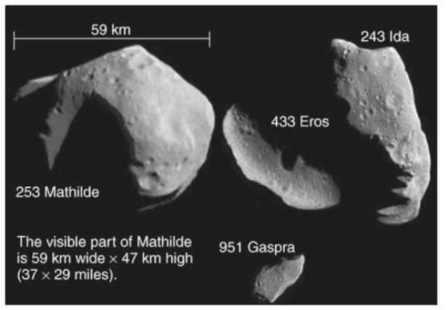 Family portrait of spacecraft images of asteroids Gaspra, Ida, Mathilde, and Eros, shown to scale. Gaspra and Ida (both main-belt asteroids) were imaged by the Galileo spacecraft. Mathilda (main-belt) and Eros (near-Earth) were imaged by NEAR-Shoemaker (Images courtesy of NASA, the Caltech Jet Propulsion Laboratory, and the JHU Applied Physics Laboratory.) Source: <http://junior.apk.net/~matto/comparison_mat-hild_ida_gaspra_eros.jpg >.