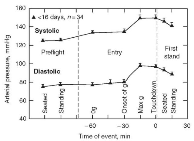  Systolic and diastolic pressure responses of crew members to entry, landing, and egress shows altered reactions to the standard orthostatic challenge, the stand test. Blood pressure was measured preflight while seated and standing. The middle section of this graph represents blood pressure values in-orbit (an average of 130/76 mm Hg), during reentry, and until touchdown and egress from the orbiter seat. Values while seated in the orbiter are much higher than preflight values (16).