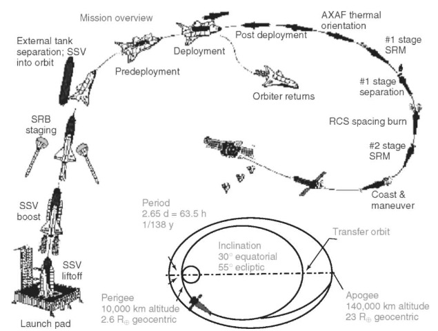CXO launch sequence and orbit. This figure is available in full color at http:// www. mrw. interscience.wiley. com/esst.